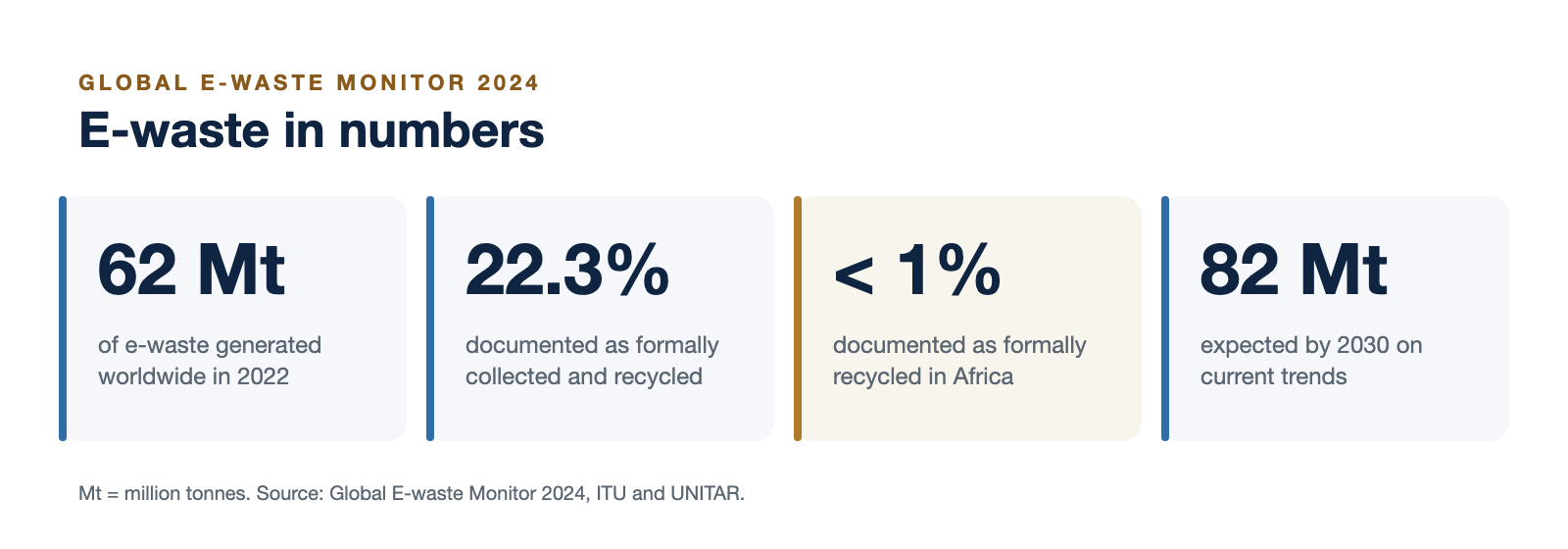 E-waste in numbers: 62 million tonnes generated in 2022, 22.3% formally recycled, under 1% in Africa, 82 million tonnes expected by 2030