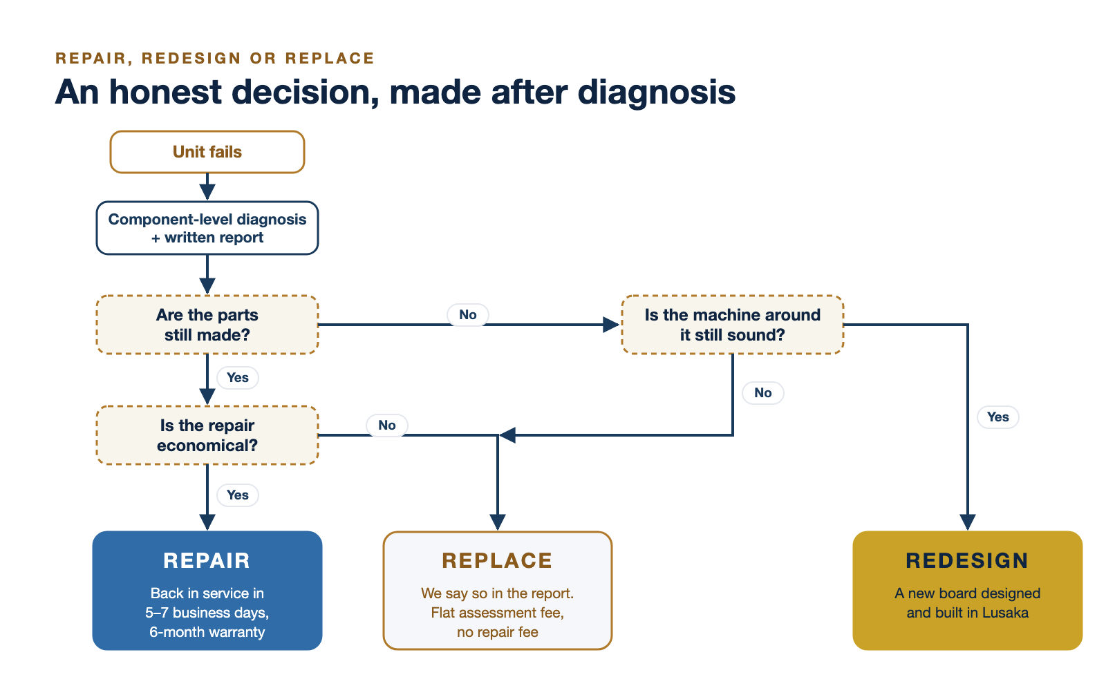 Decision flow: after diagnosis, repair if parts are available and the repair is economical; redesign if parts are no longer made but the machine is sound; otherwise replace