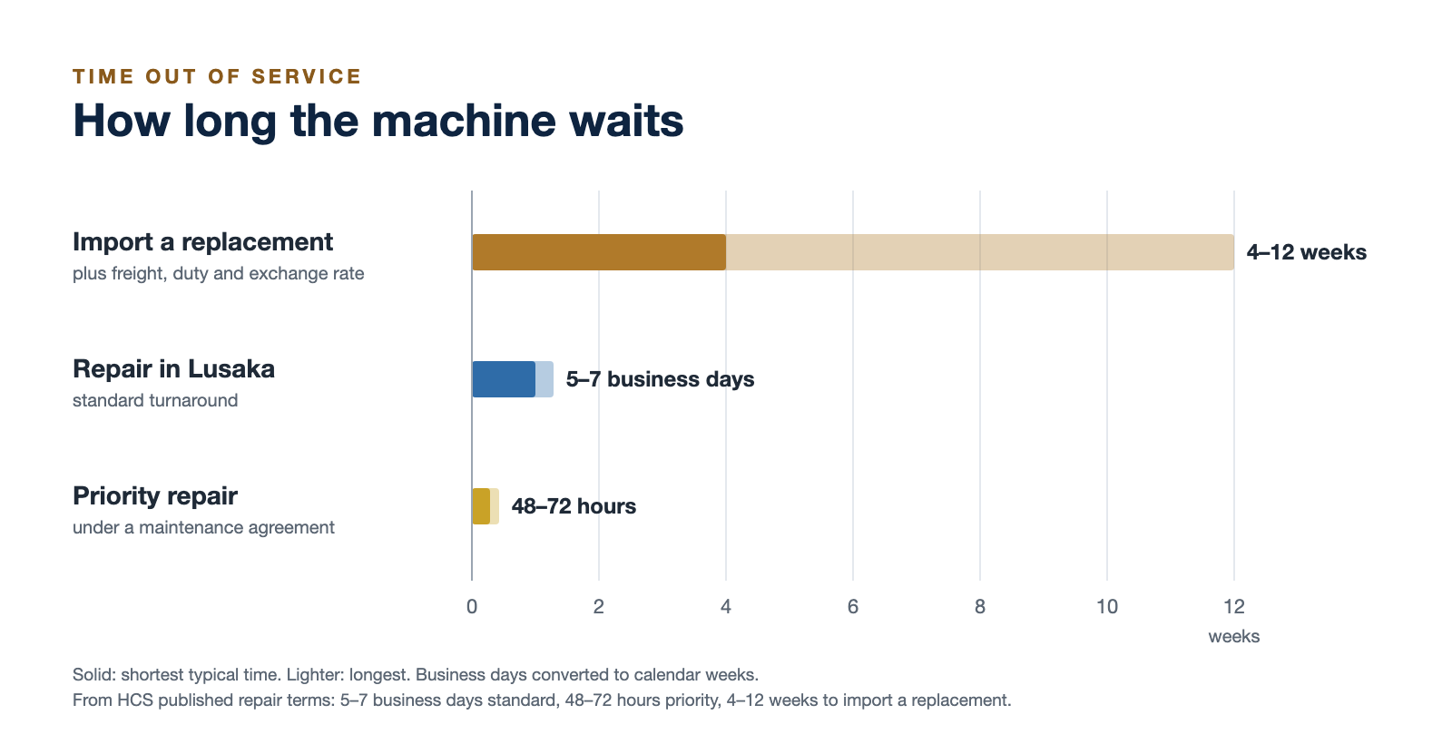 Chart of time out of service: importing a replacement takes 4 to 12 weeks, repair in Lusaka 5 to 7 business days, priority repair 48 to 72 hours